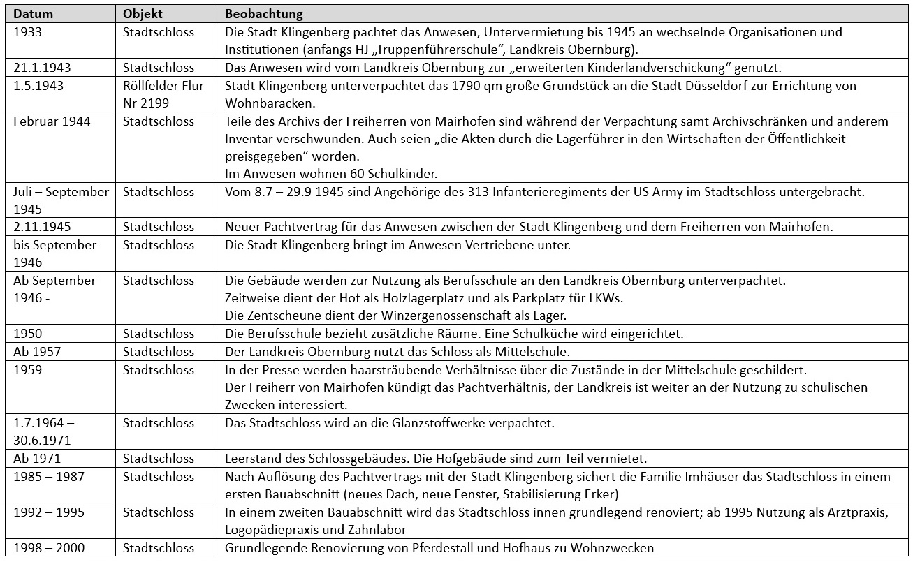 Die Nutzung des Stadtschlosses von 1933 bis 2000