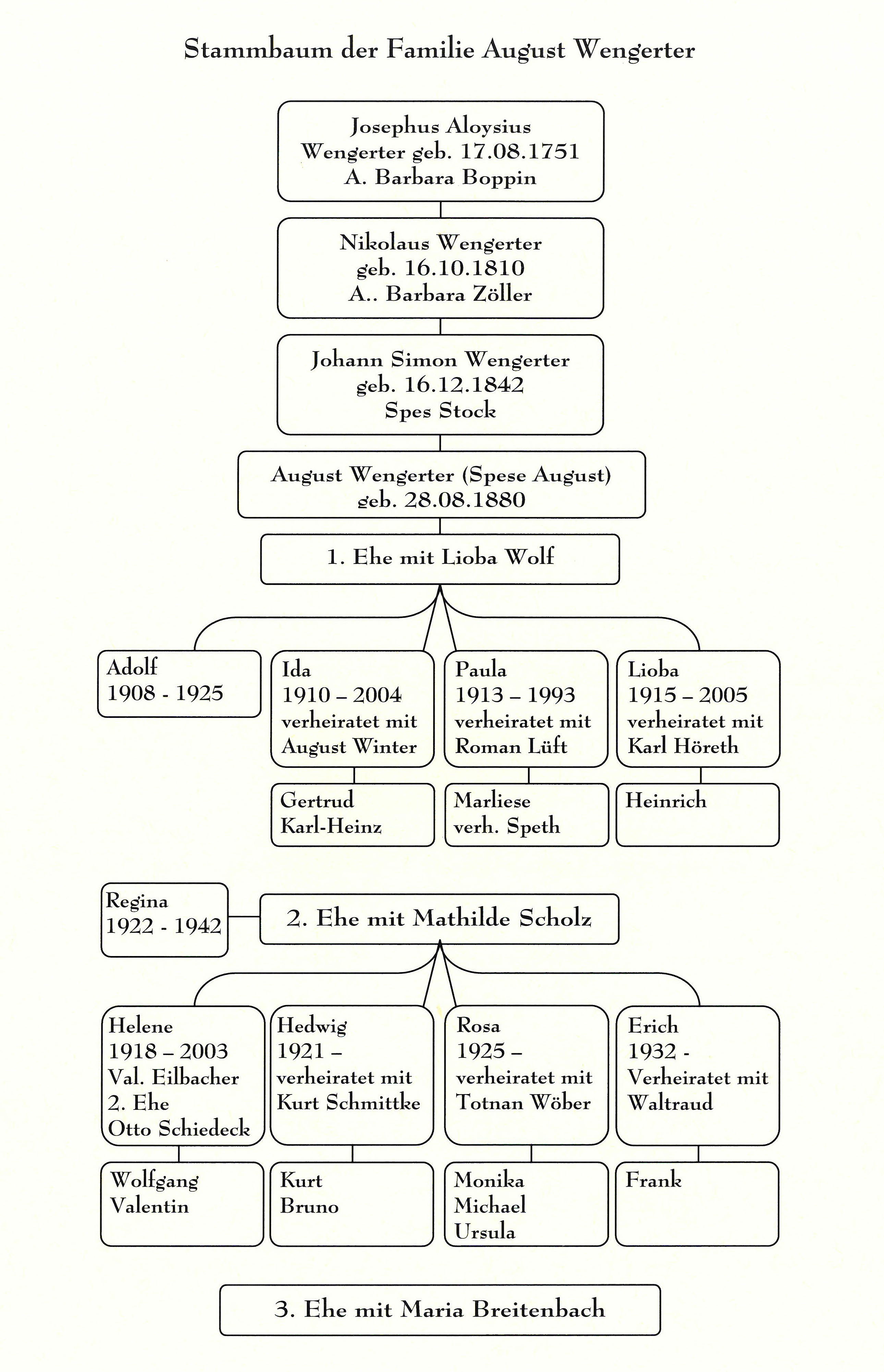 Der Stammbaum der Familie August Wengerter
